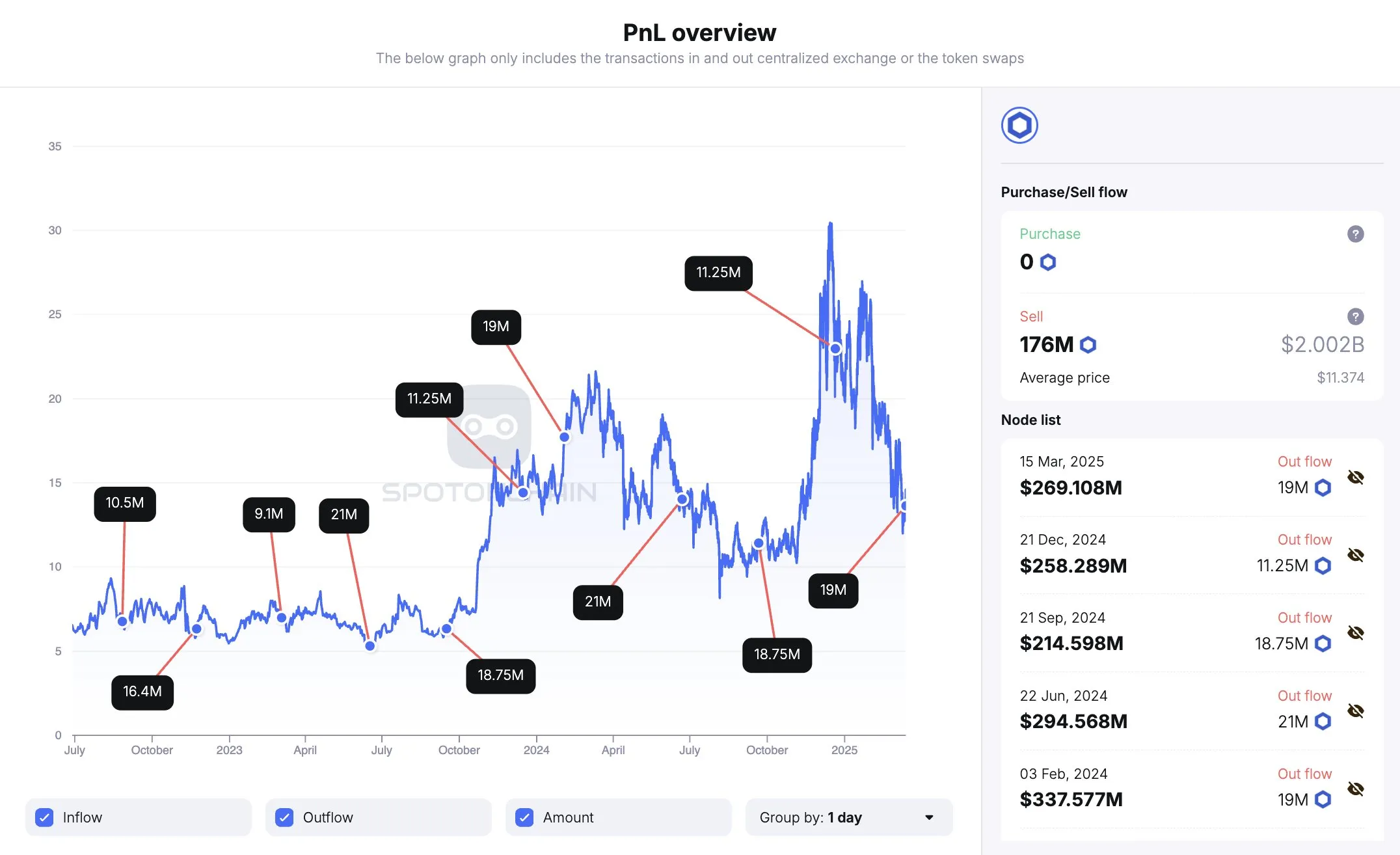 Sblocco Trimestrale del Token LINK di Chainlink.