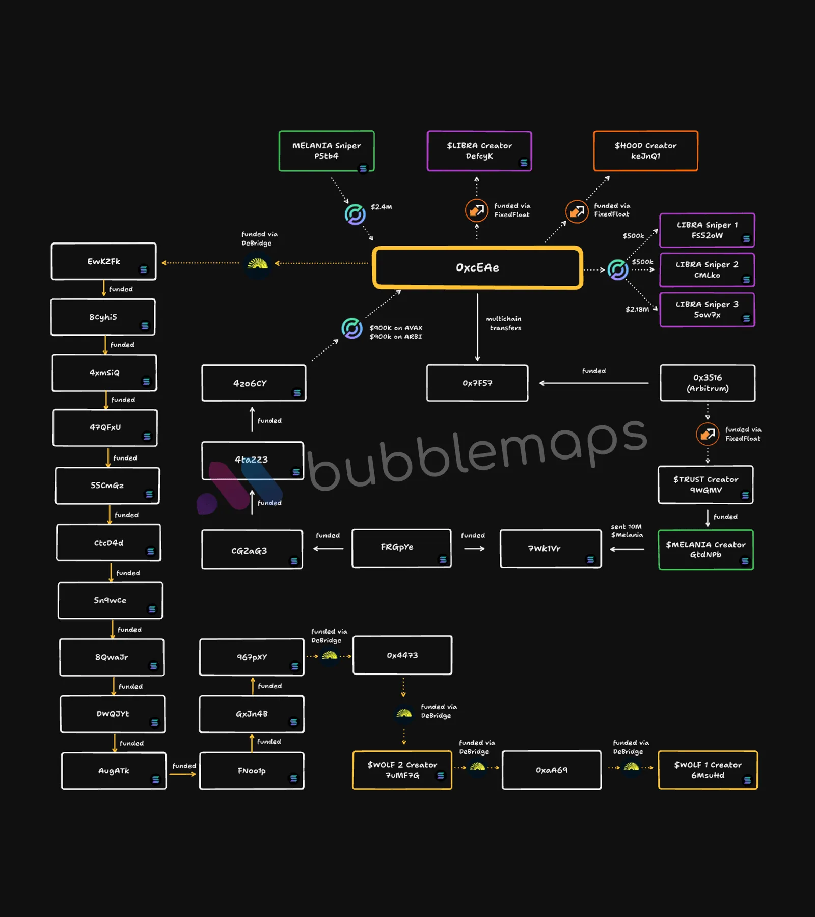 Connessione di Hayden Davis alla Memecoin WOLF.