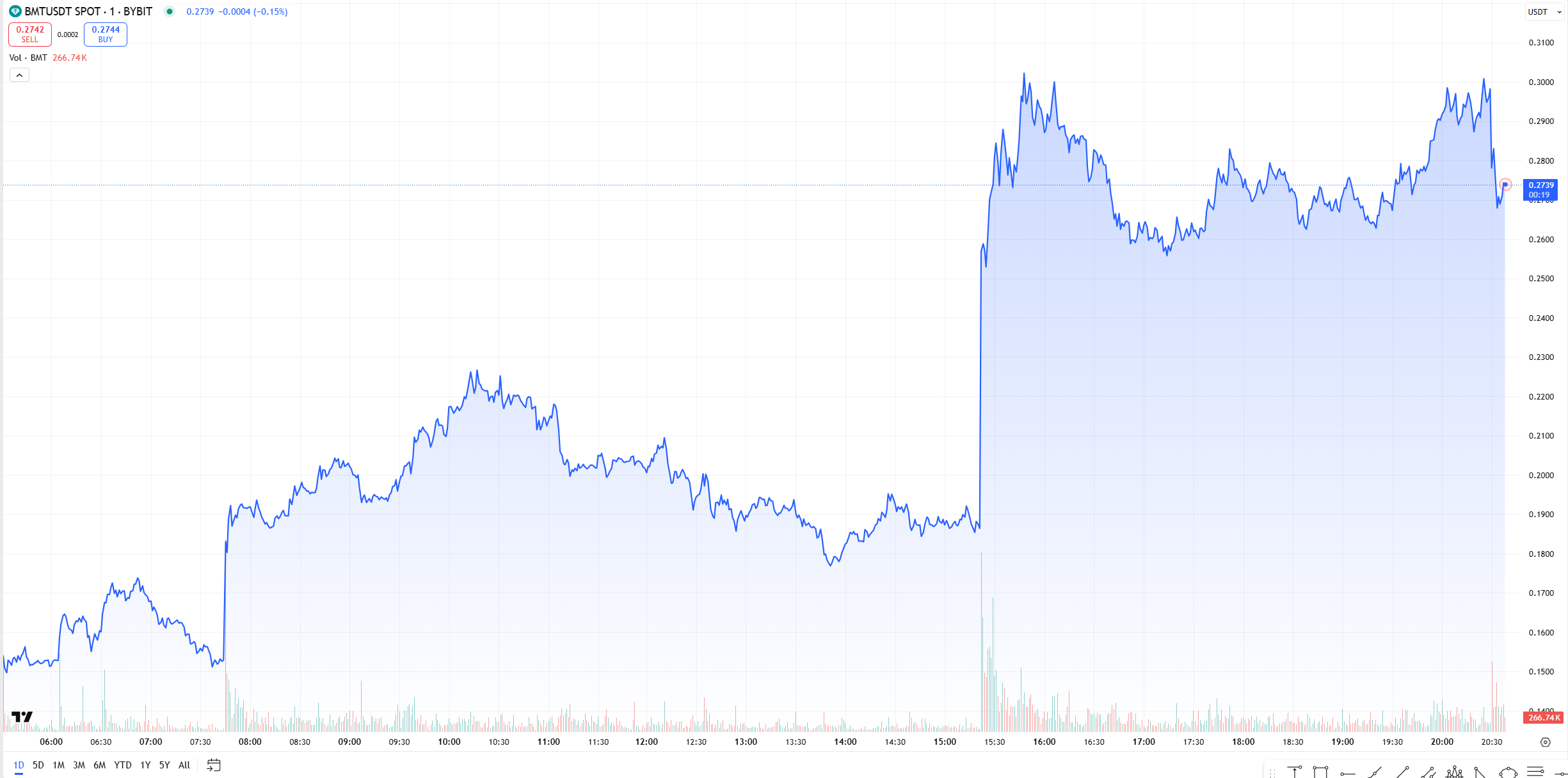 grafico del prezzo di bubblemaps BMT