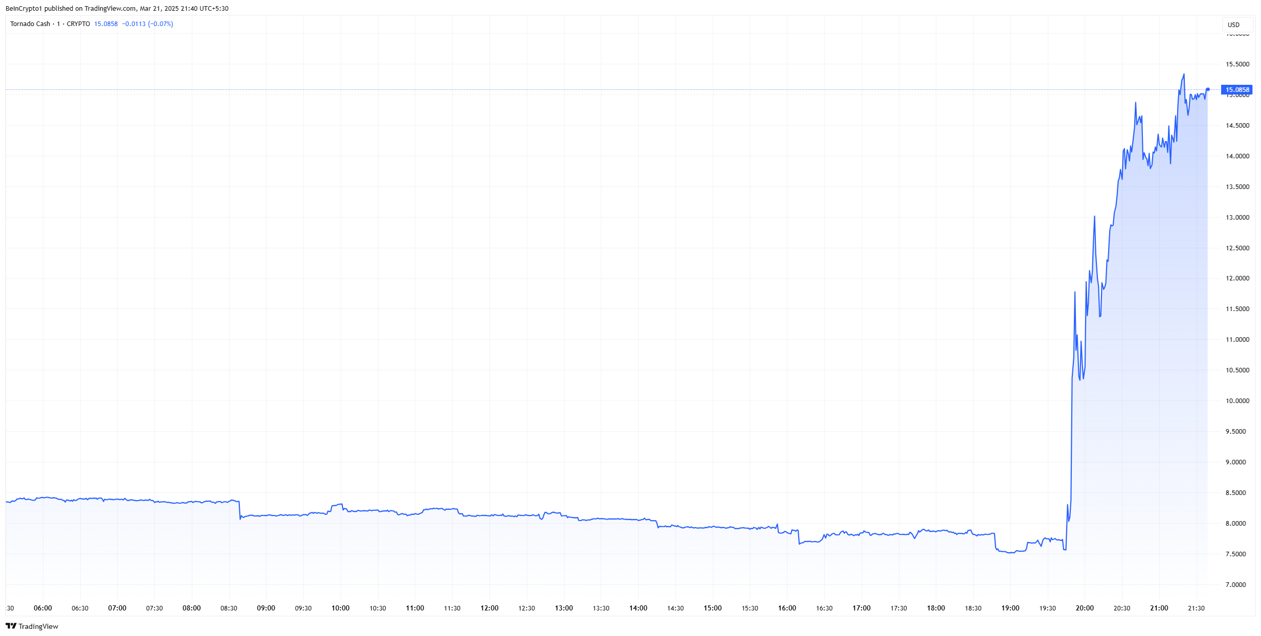 grafico del prezzo di tornado cash