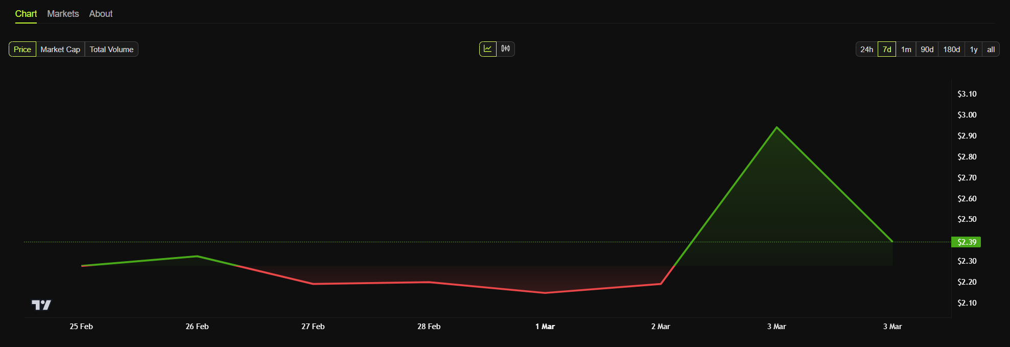 grafico del prezzo settimanale di XRP