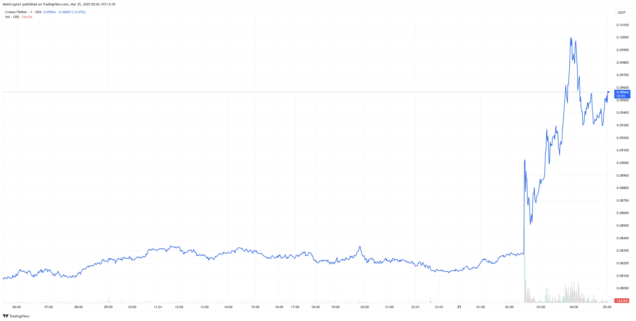 Grafico del prezzo giornaliero del token Cronos CRO