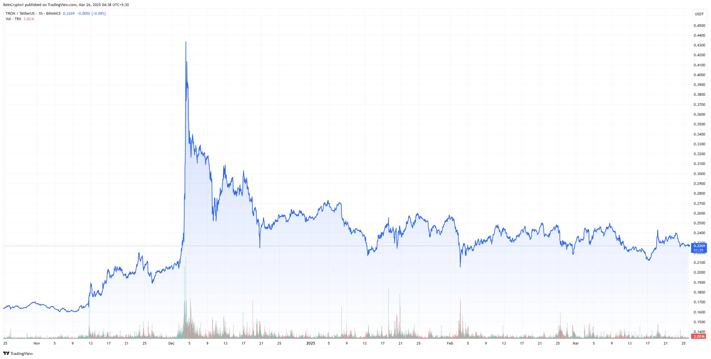 TRON price chart after Sun's world liberty financial investment