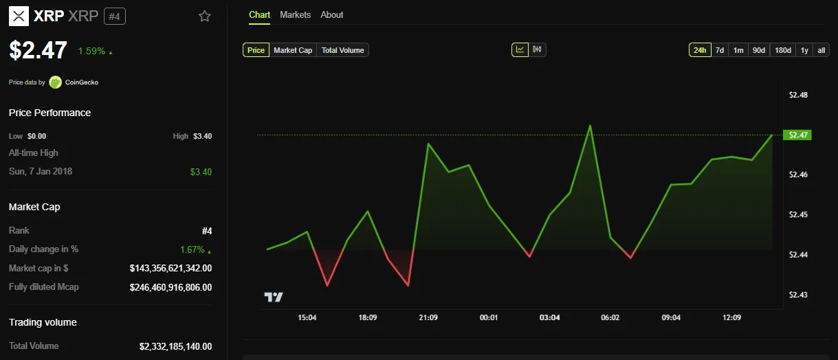Performance del Prezzo di XRP