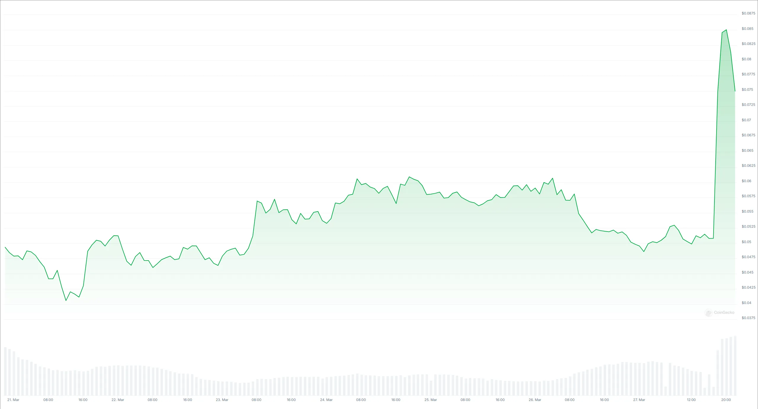 BROCCOLI price chart