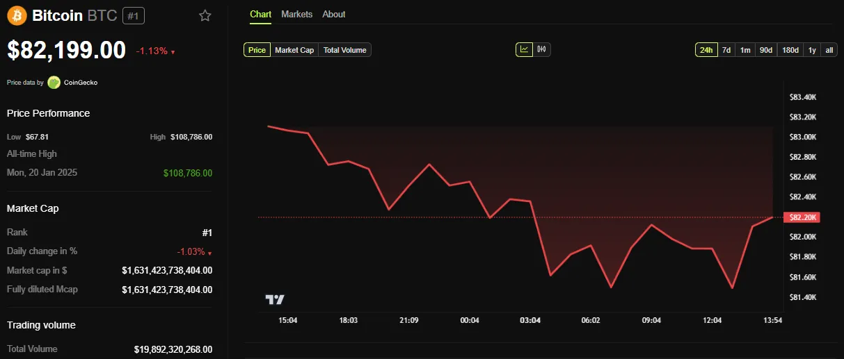 Bitcoin (BTC) Price Performance