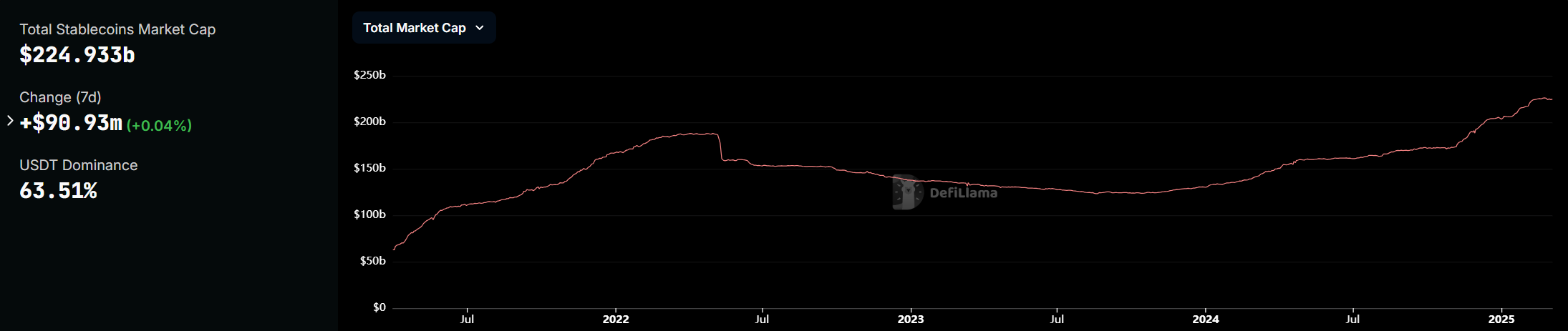 capitalizzazione di mercato delle stablecoin