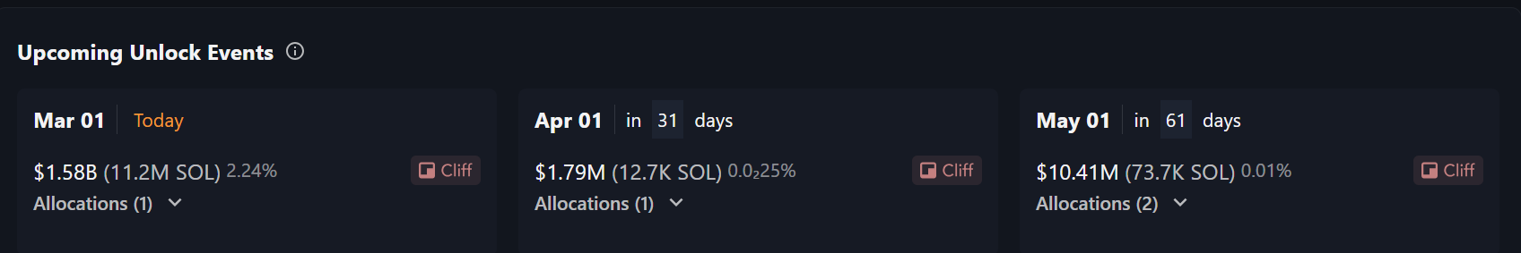 Rilasci di Token Solana Imminenti da FTX in Bancarotta.