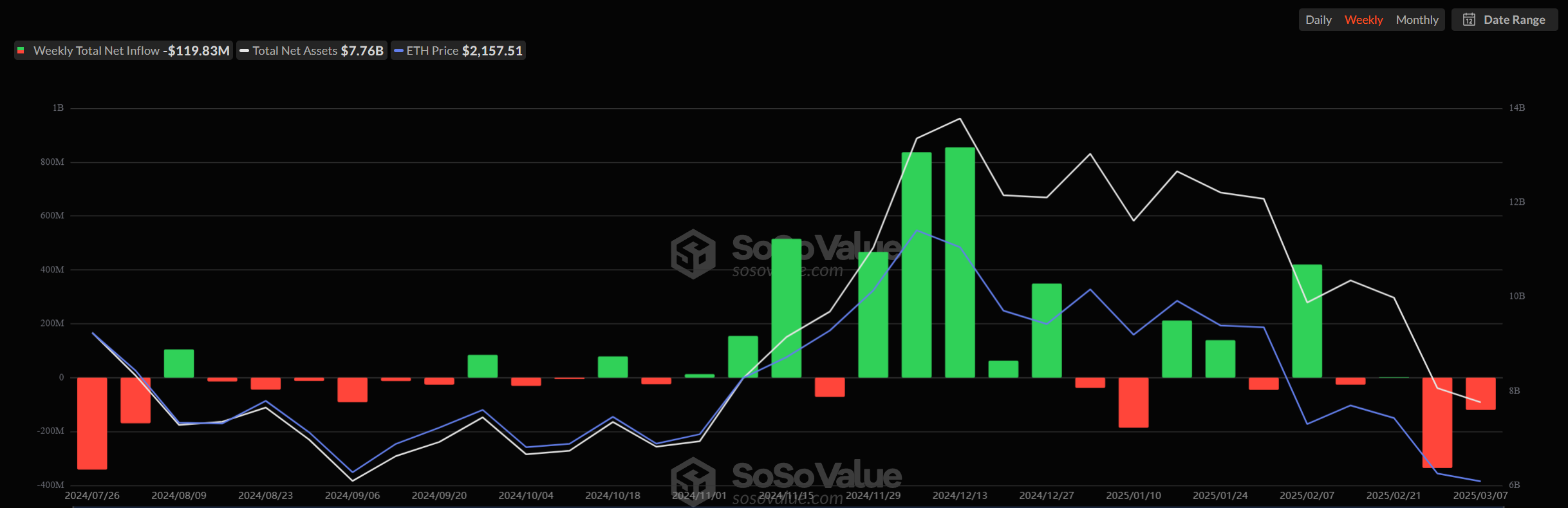 deflusso netto etf ethereum