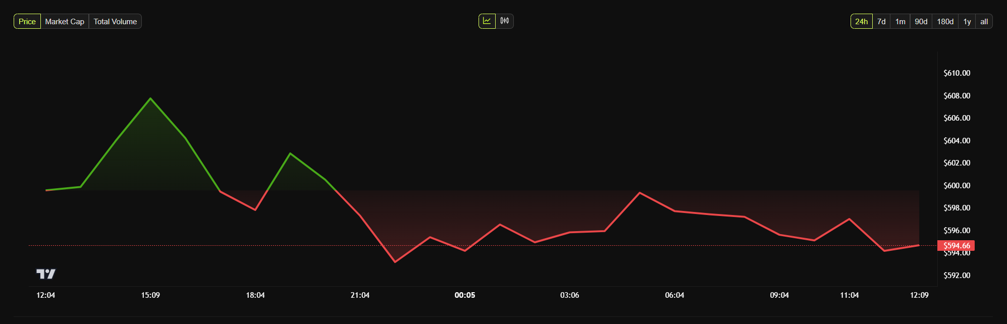 grafico del prezzo di BNB