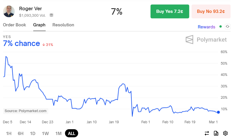 Le possibilità di clemenza di Roger Ver.