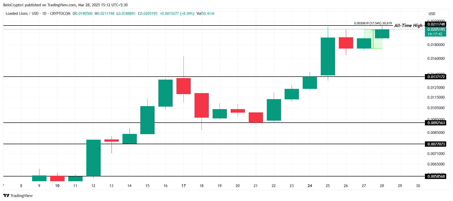 LION Price Analysis.