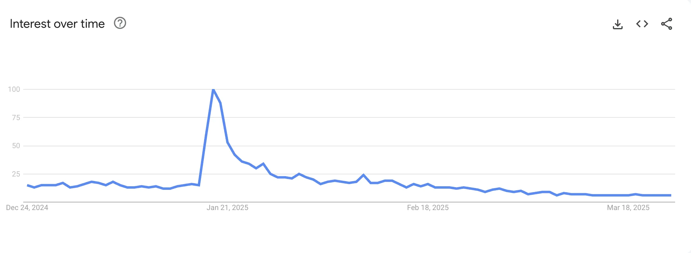 Ricerche relative alle memecoin. Fonte: Google Trends