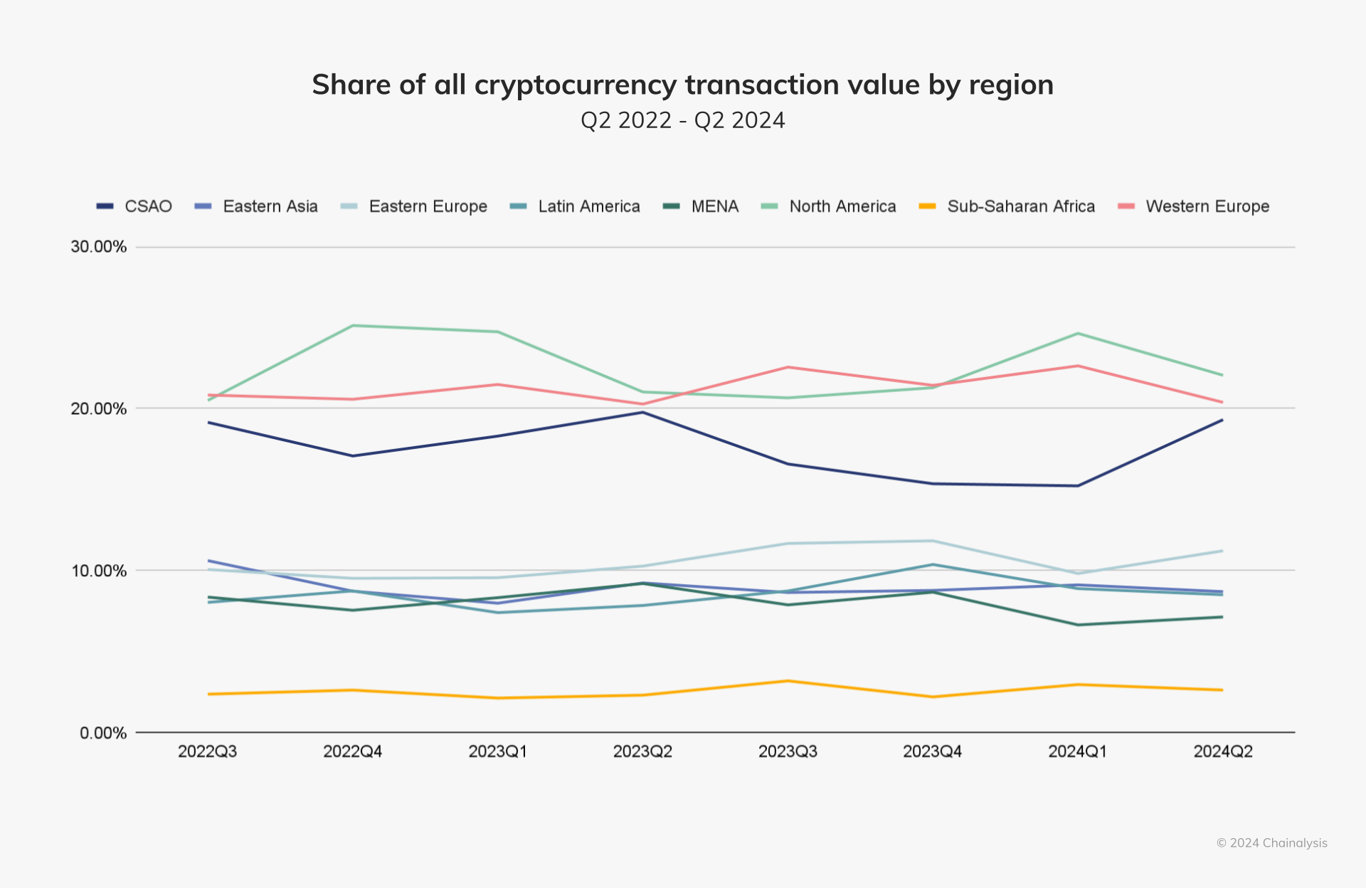 Quota del valore di tutte le transazioni di criptovaluta per regione.