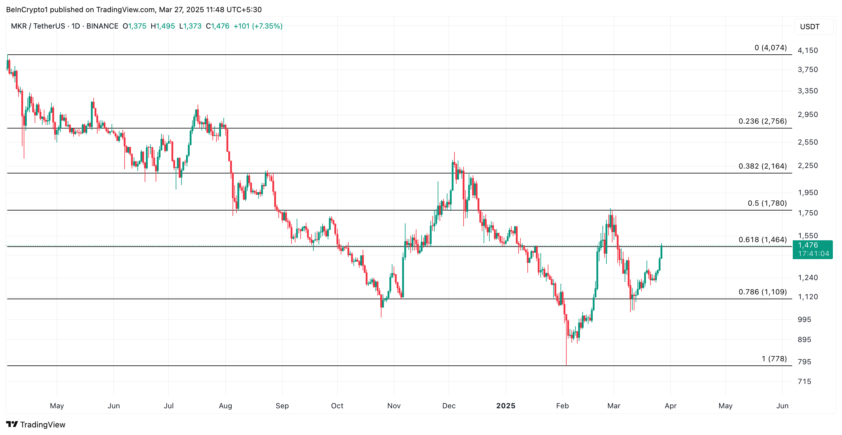 MKR Price Analysis.