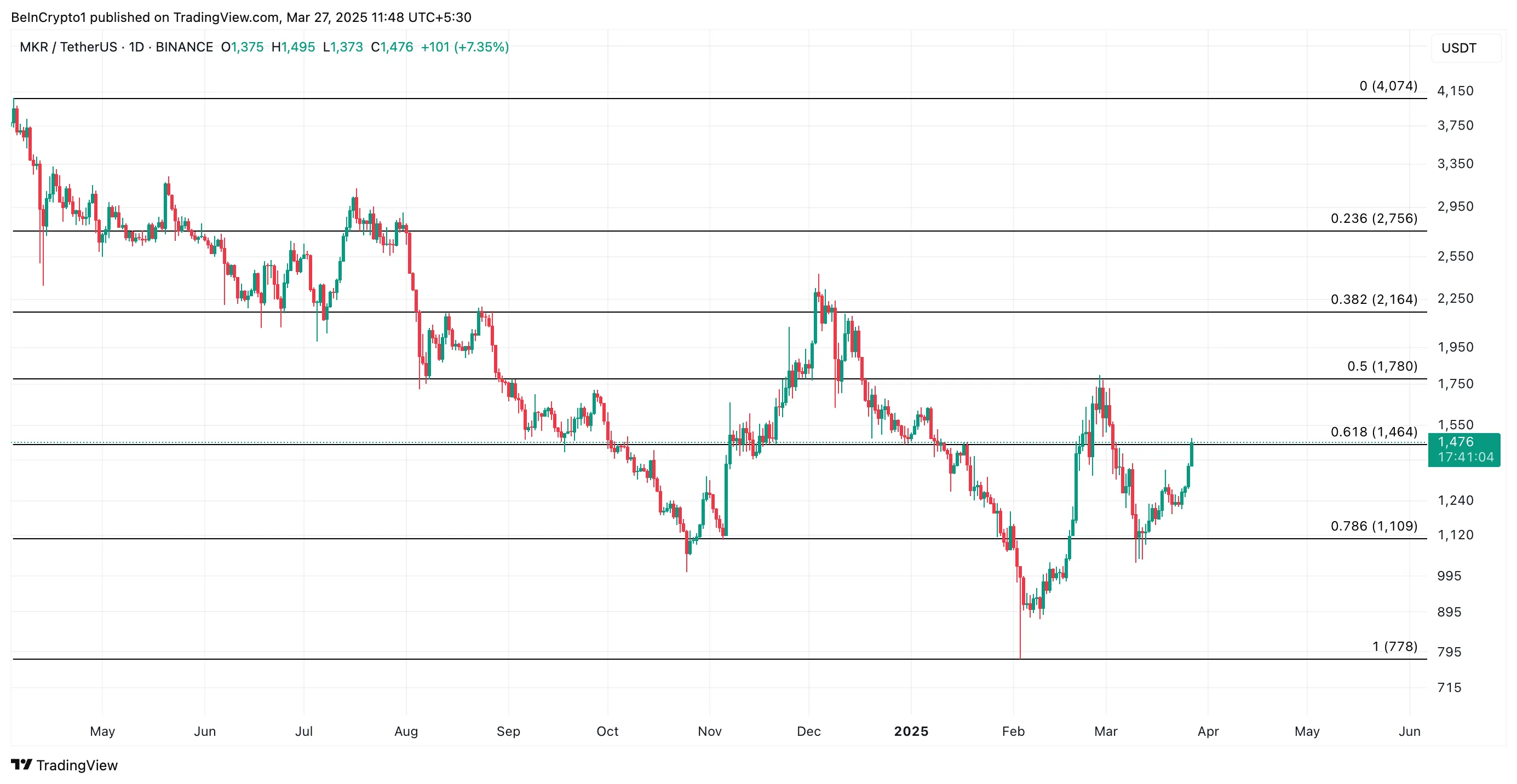 MKR Price Analysis.
