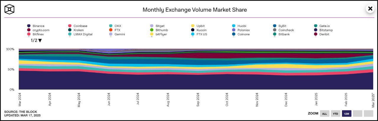 Quota di mercato del volume mensile degli exchange. Fonte: CryptoVerse/X