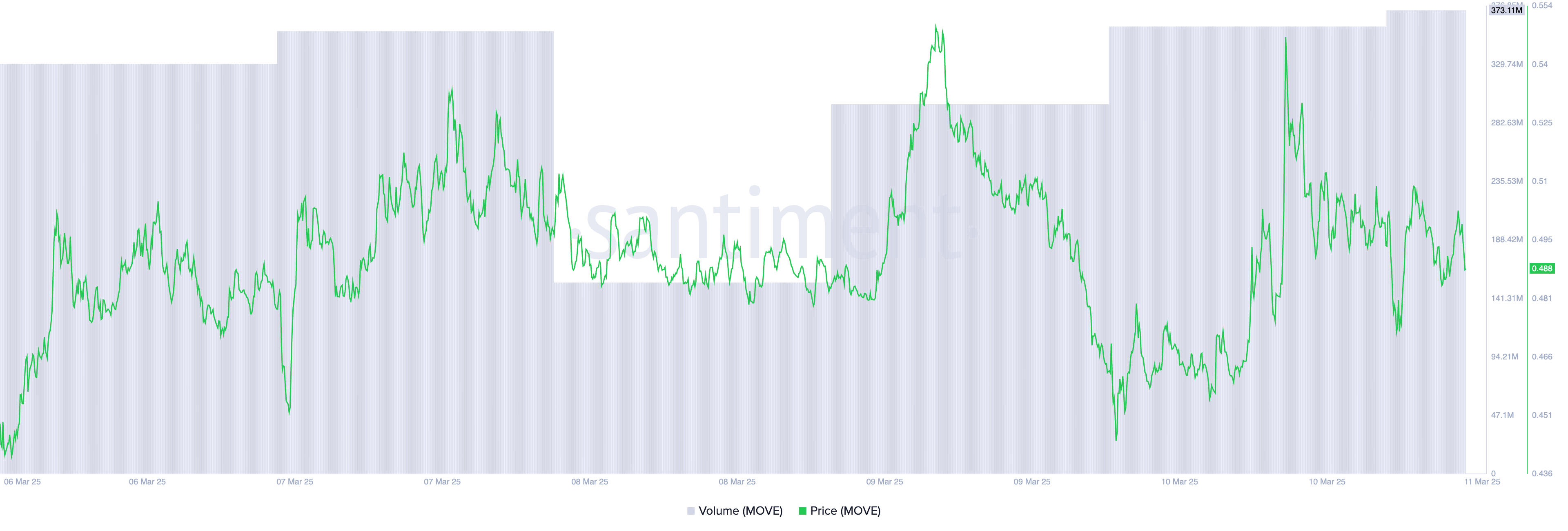 Prezzo e Volume di Trading di MOVE.