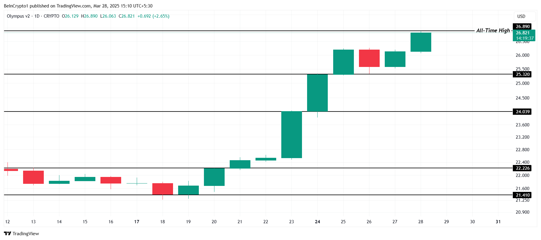OHM Price Analysis.