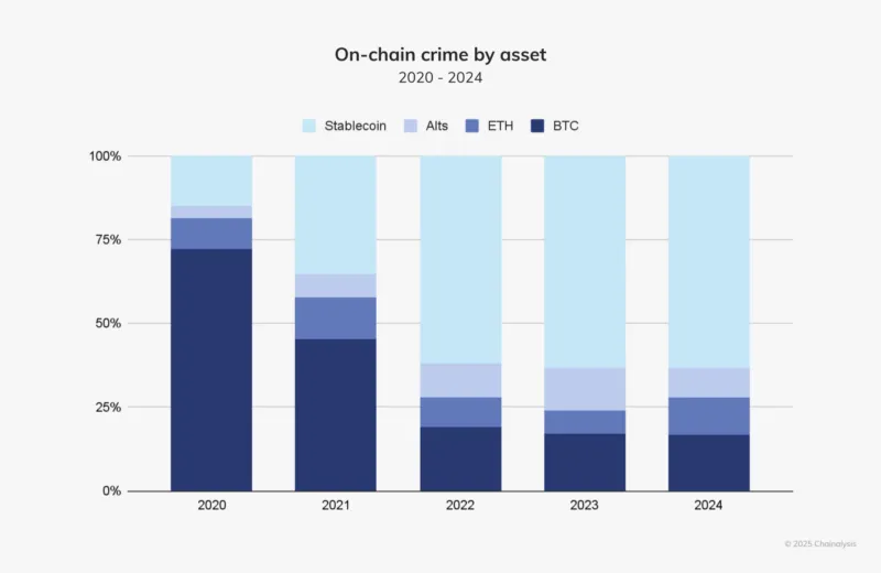 Le stablecoin hanno guadagnato il 63% dell'attività di trading illecito entro il 2024. Fonte: Chainalysis