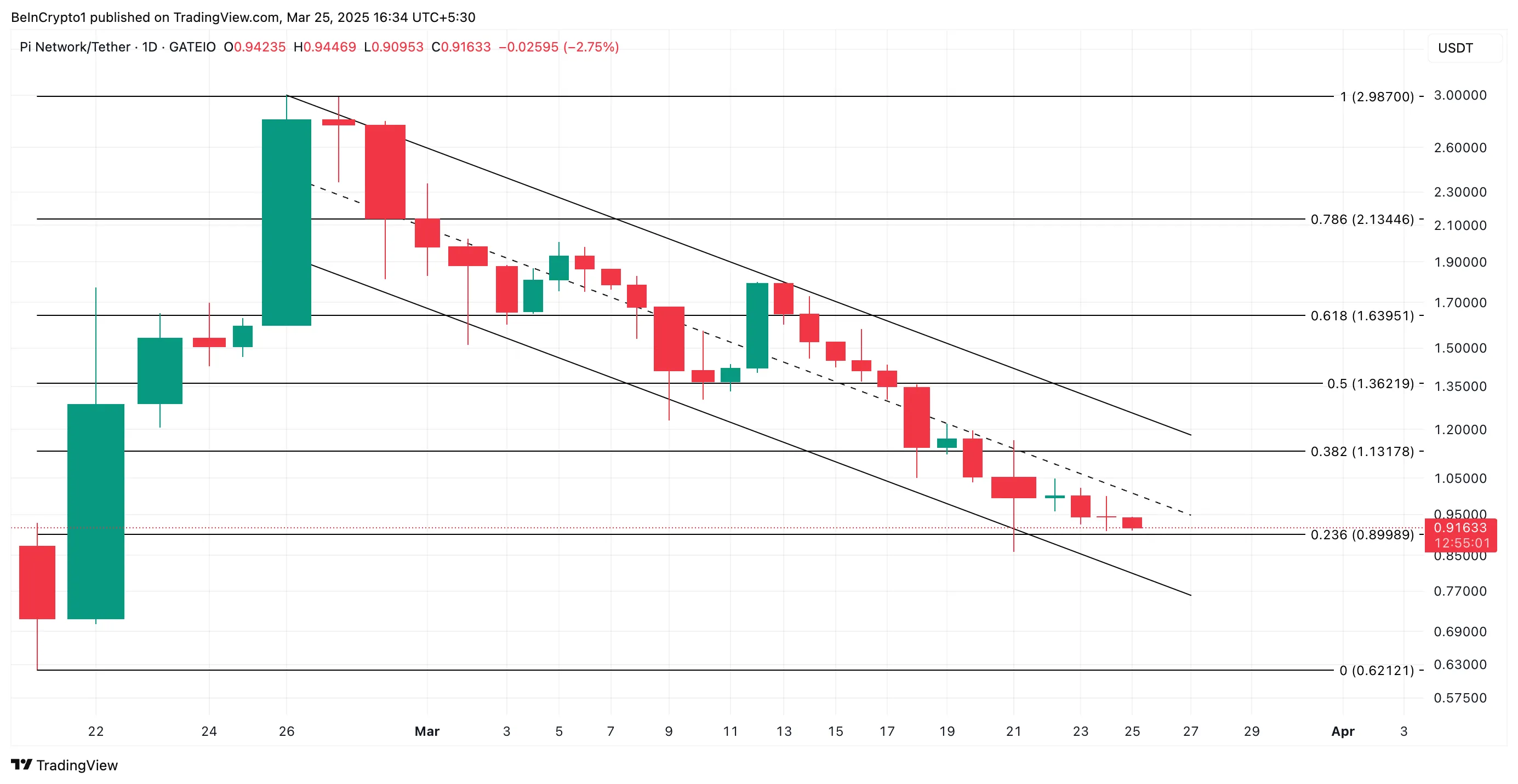 PI Price Analysis