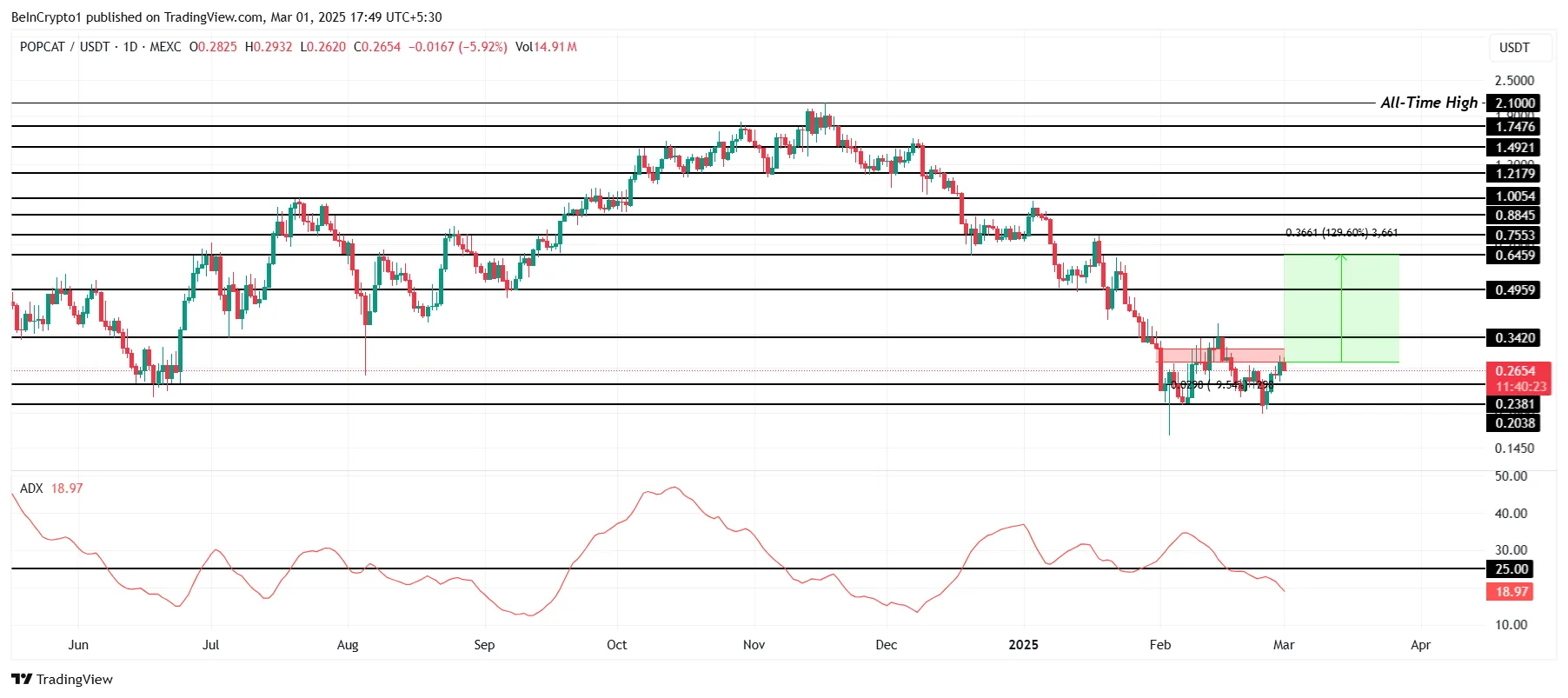 POPCAT Price Analysis.