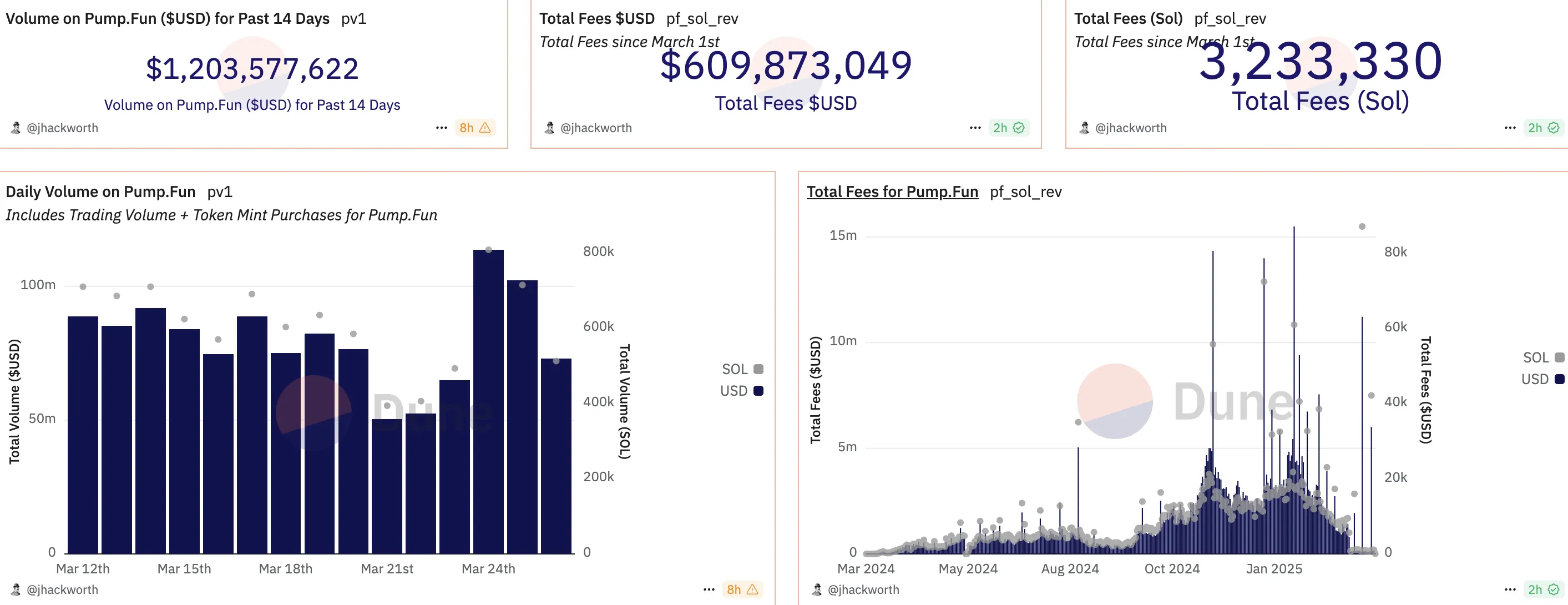 Total Pump.fun fees since March 1. Source: Dune