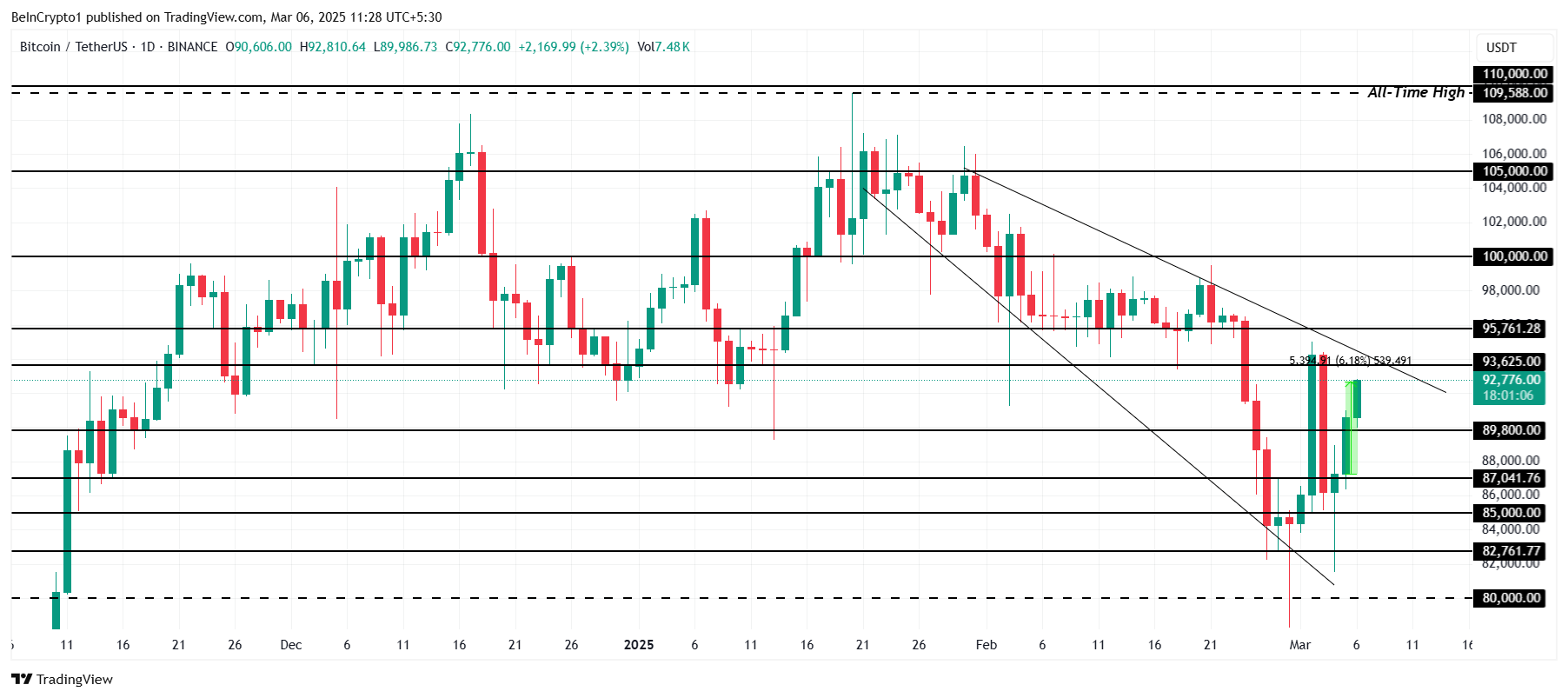 Analisi del Prezzo di Bitcoin.