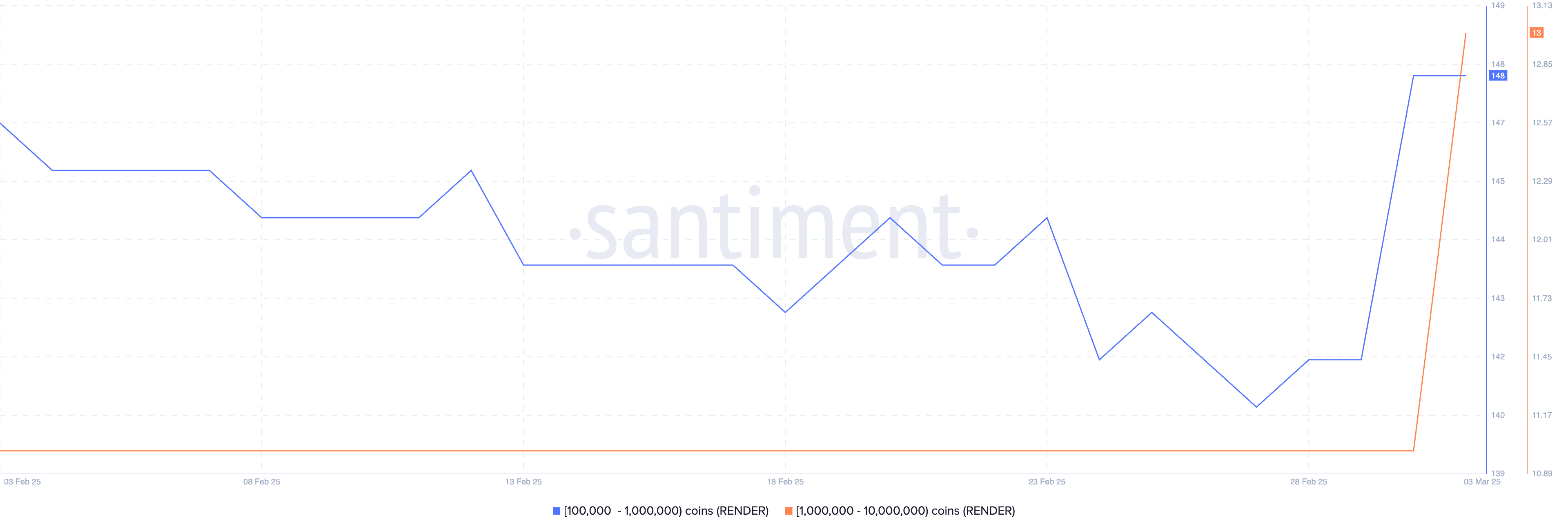 Numero di indirizzi che detengono tra 100.000 e 10.000.000 RENDER.