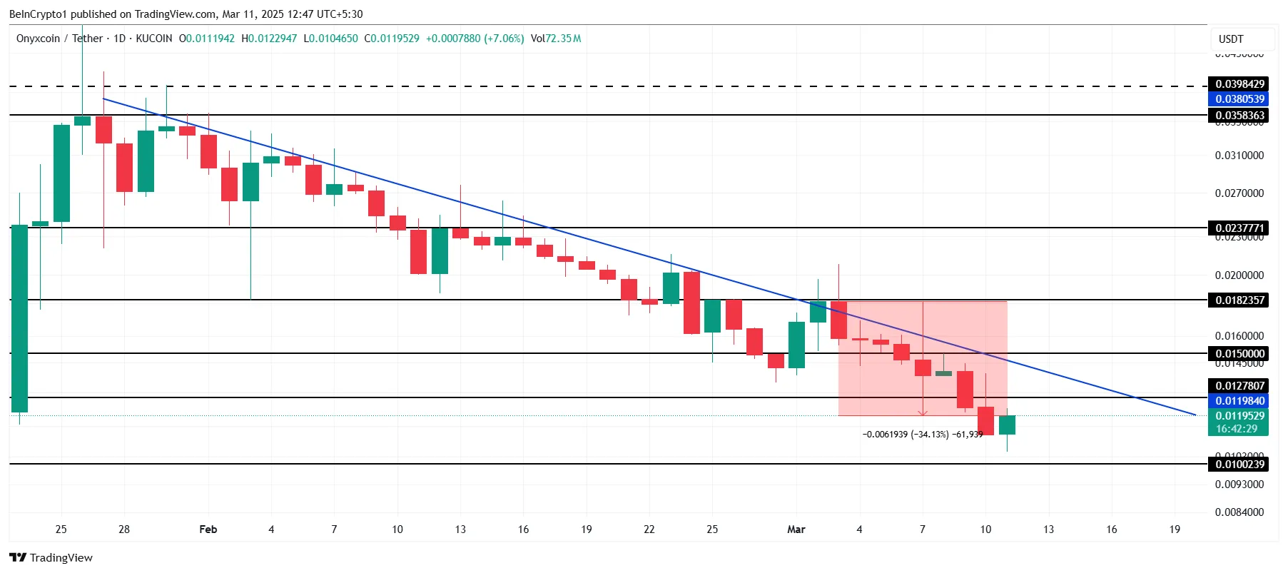 Analisi del Prezzo di XCN.