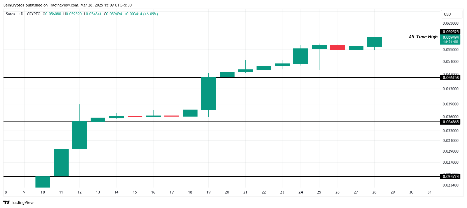 SAROS Price Analysis.