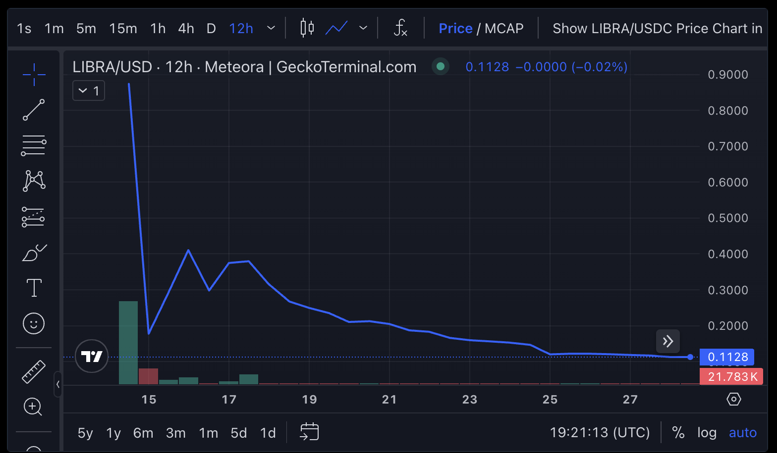 Grafico del prezzo della memecoin LIBRA.
