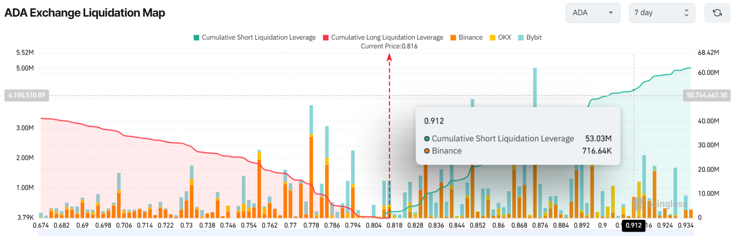 Mappa delle Liquidazioni di ADA su Exchange. Fonte: Coinglass.