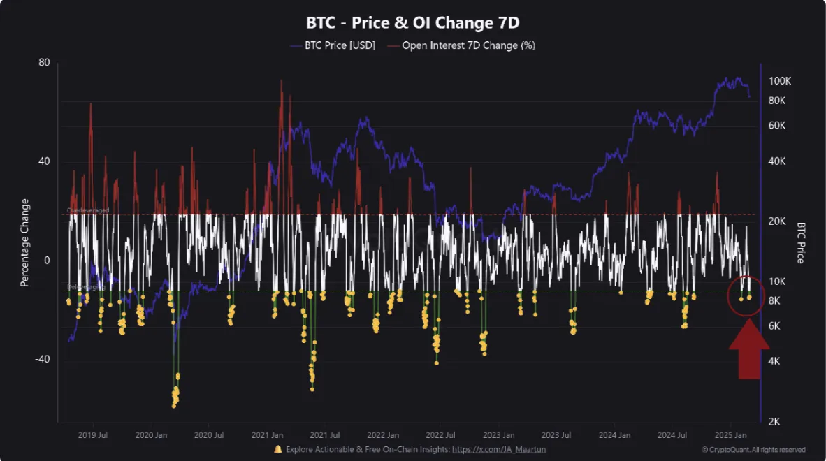 BTC Open Interest Change.