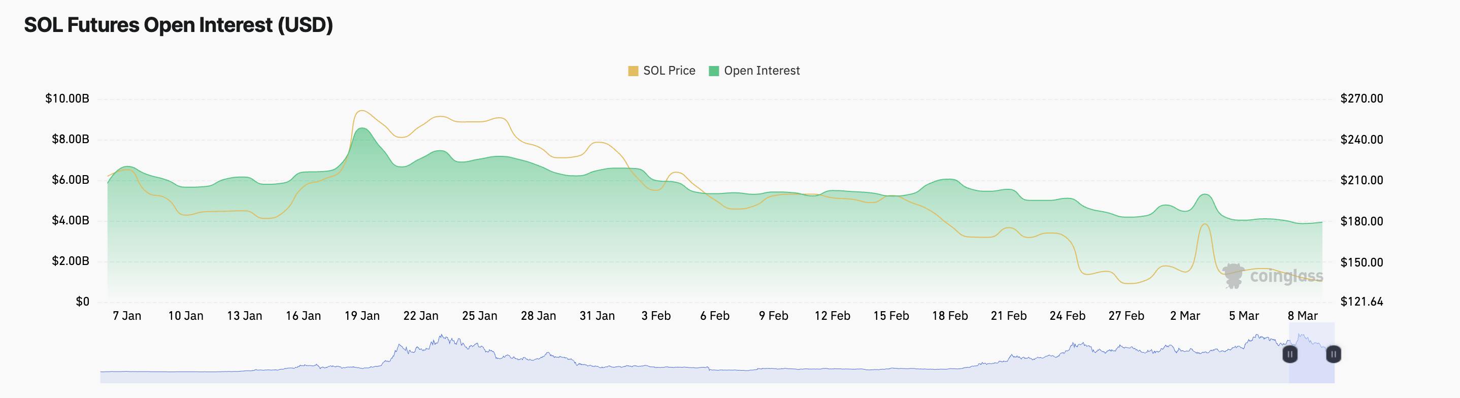 Open Interest SOL