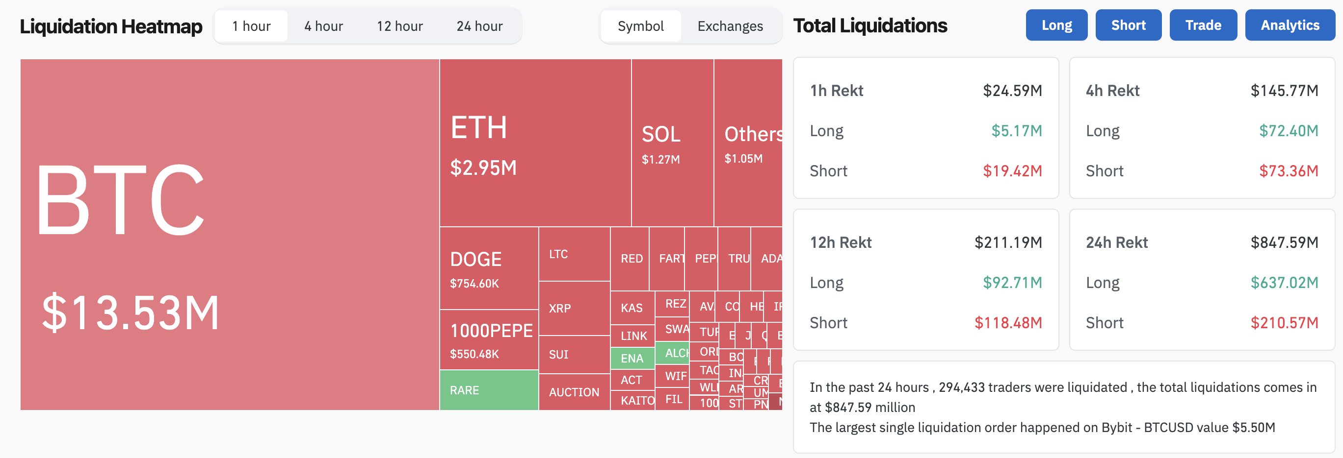 Liquidazioni Crypto Dopo l'Annuncio dei Dazi