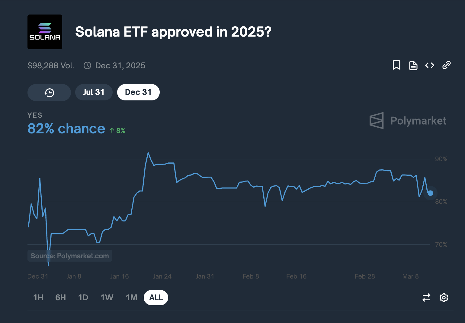 Secondo un sondaggio di Polymarket, Solana ha l'82% di probabilità di ottenere un'approvazione di ETF nel 2025.