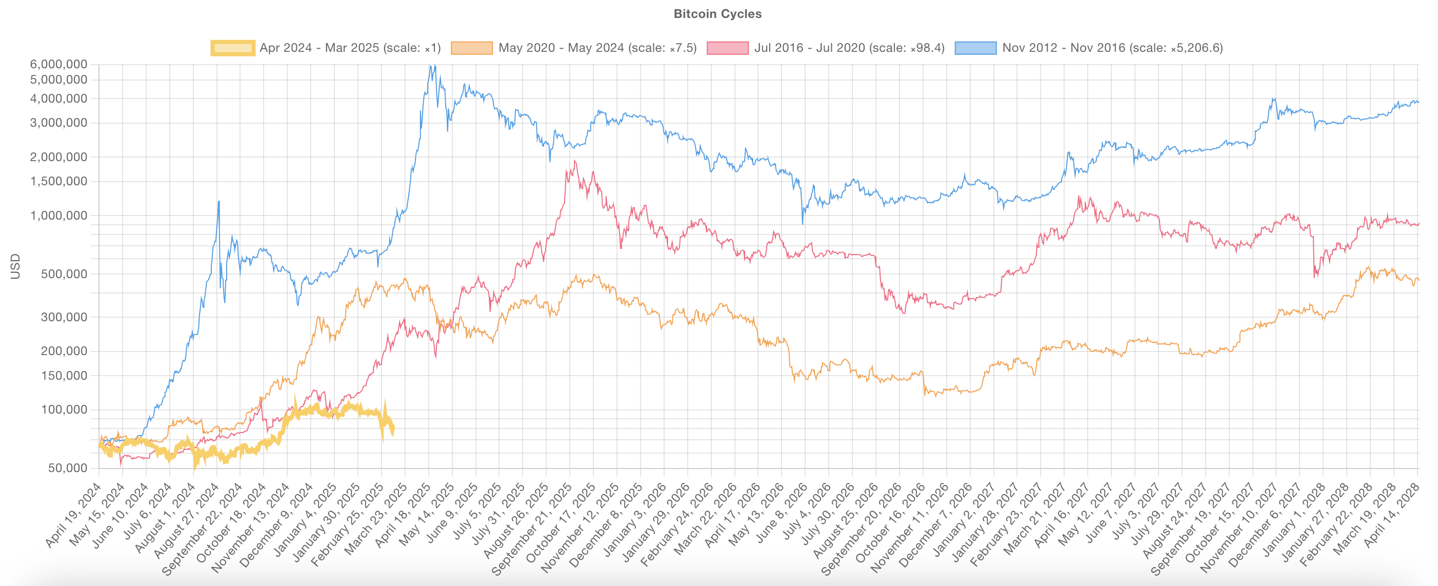 Confronto dei cicli di Bitcoin.