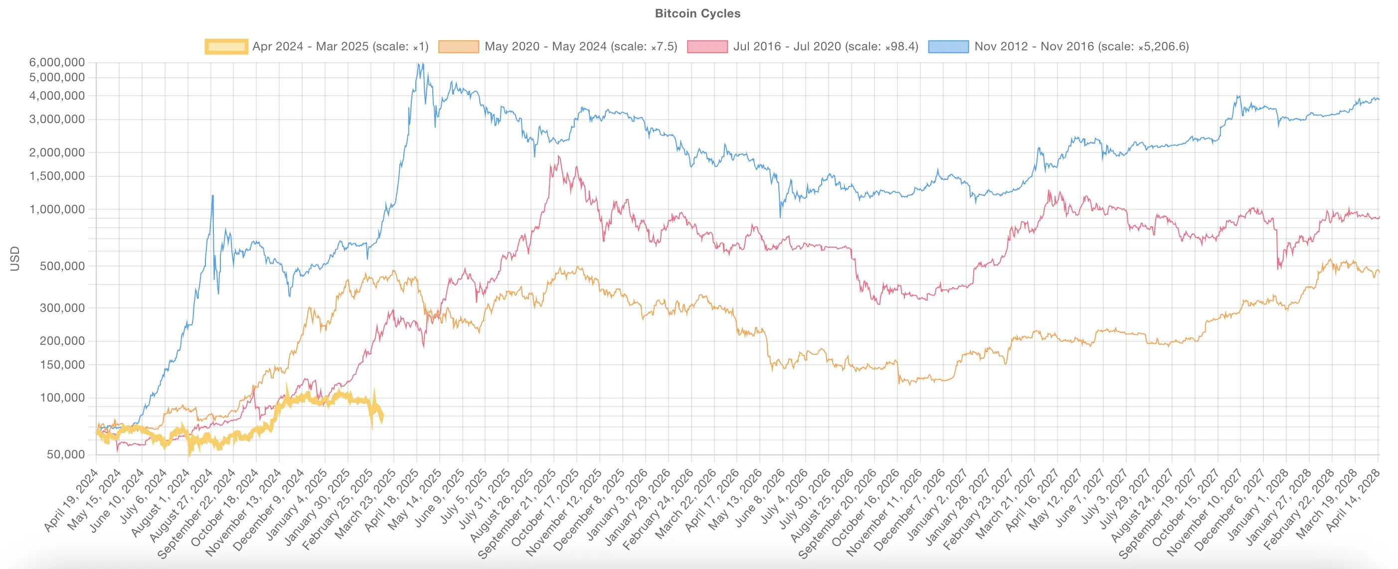 Confronto dei cicli di Bitcoin.