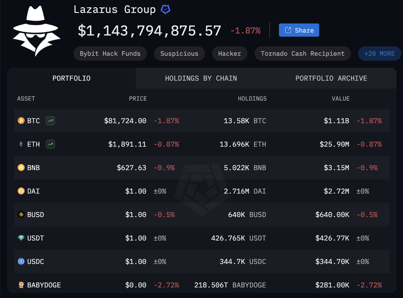 Detenzioni Crypto Nordcoreane