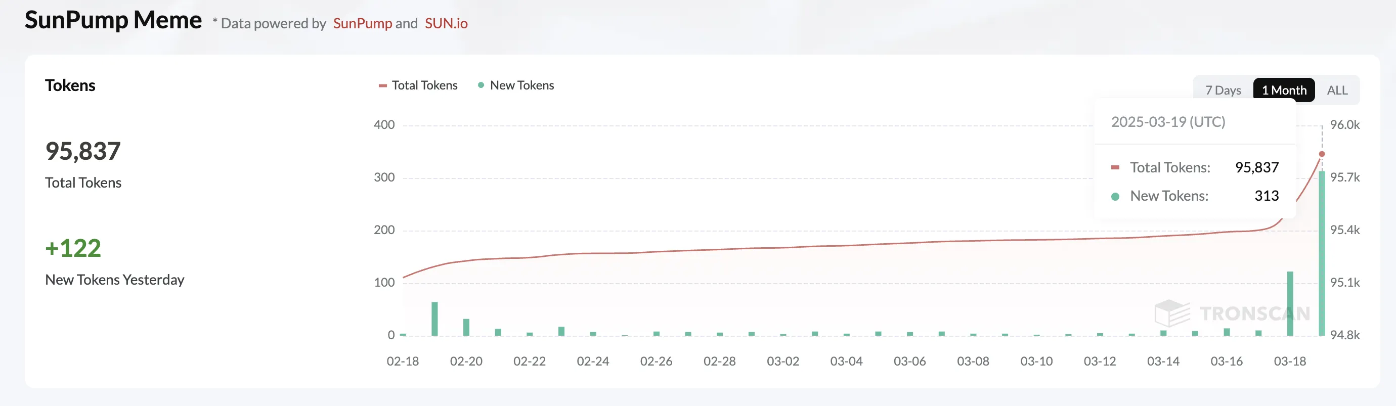 Token Creati su SunPump