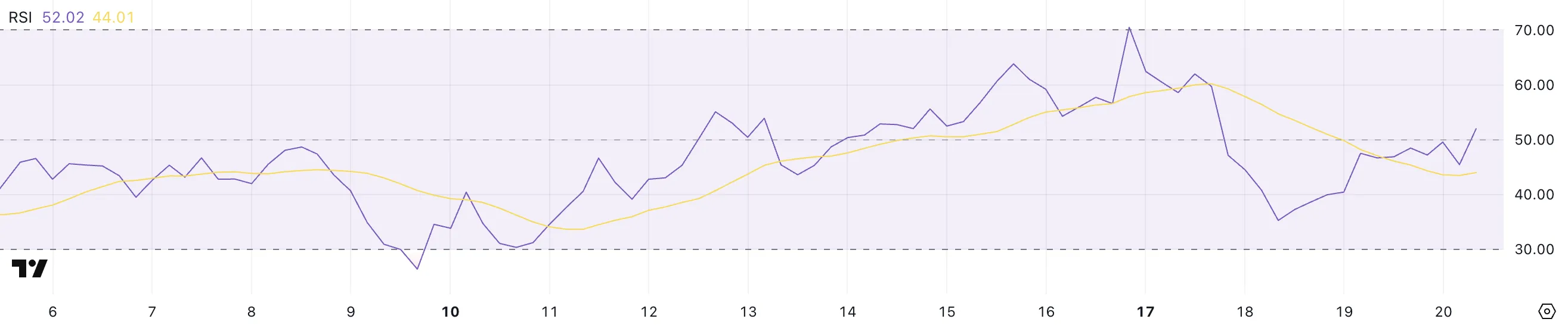 BERA RSI.