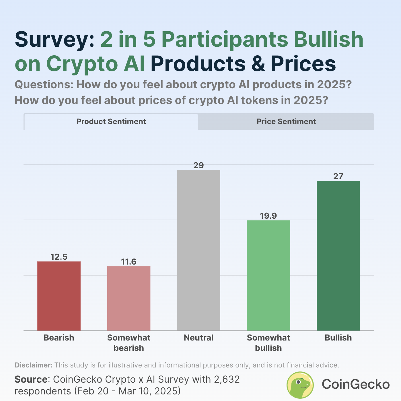 Sentimento di Mercato su AI Crypto