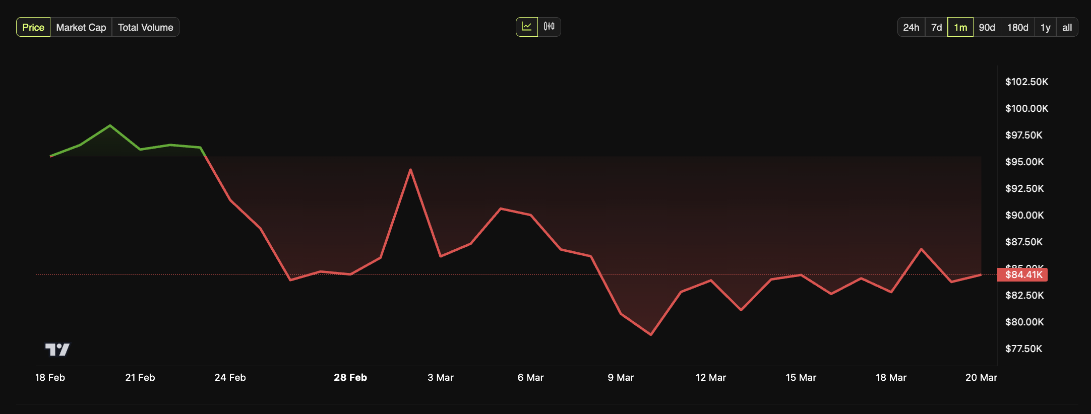 Grafico del Prezzo di Bitcoin di Un Mese.