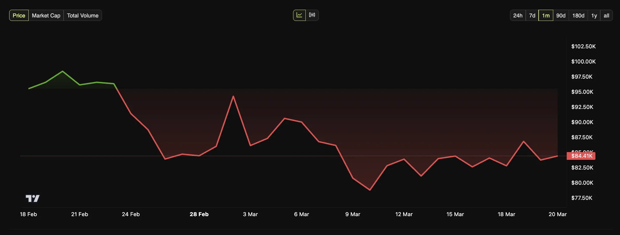 Grafico del Prezzo di Bitcoin di Un Mese.