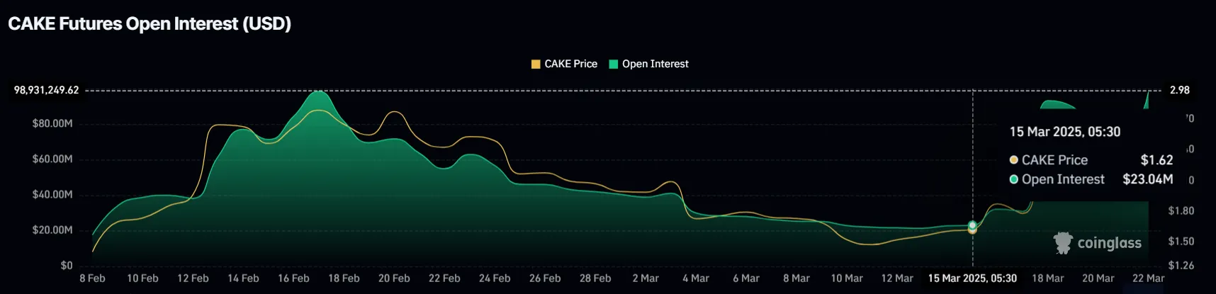 Open Interest di PancakeSwap