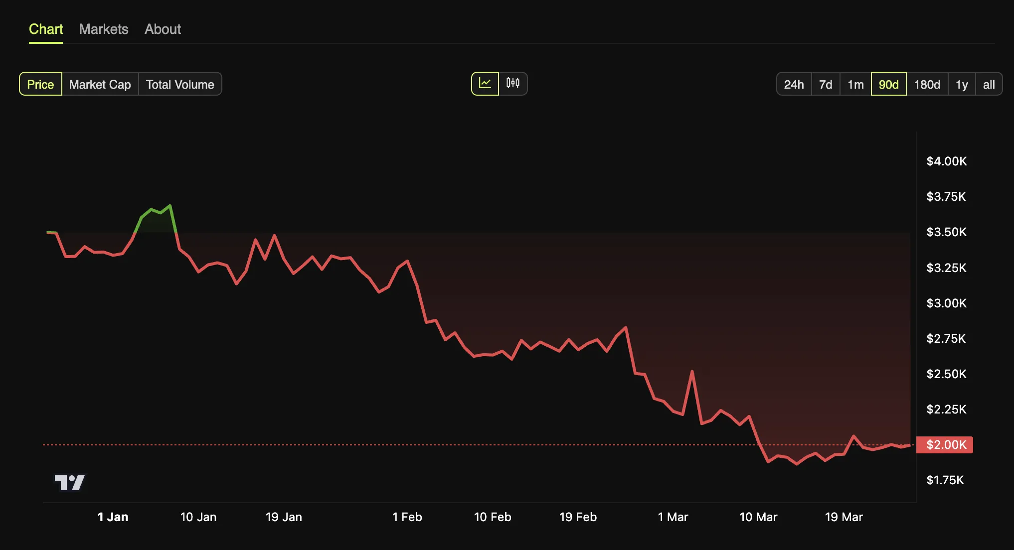 Ethereum (ETH) Price Performance
