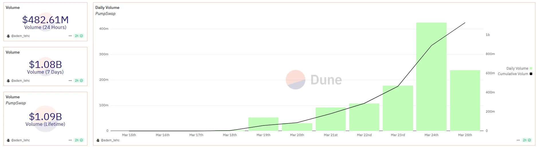 Volume di trading su PumpSwap