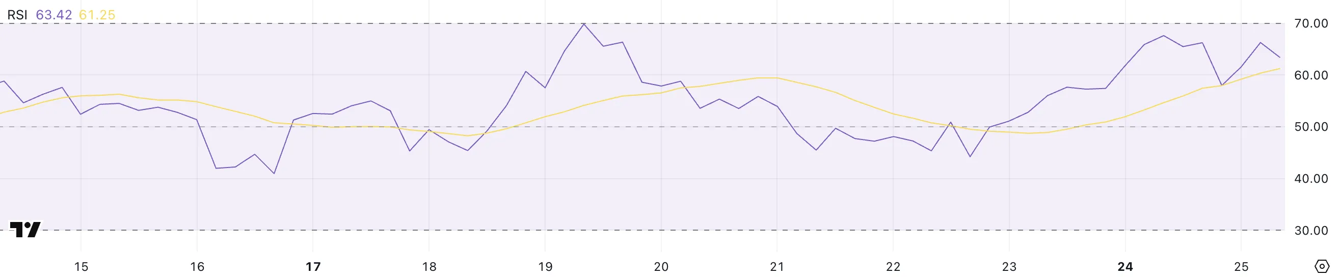 XLM RSI.
