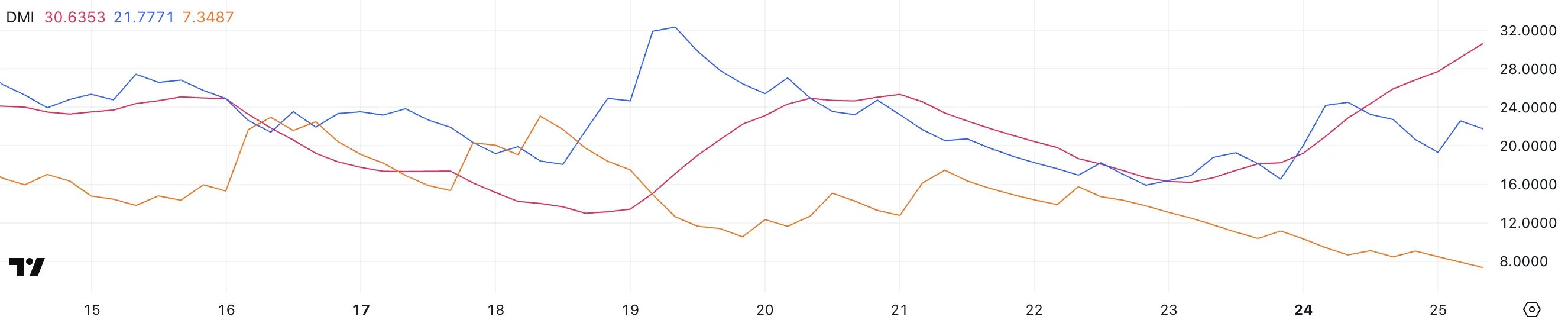 XLM DMI.